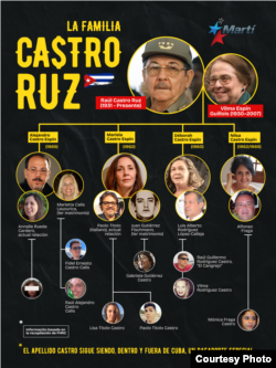 La familia de Raúl Castro Ruz